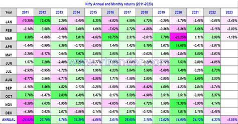 nifty 50 average return per year.